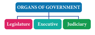 1. The Three Important Organs of the Indian Government – Legislature, Executive, and Judiciary